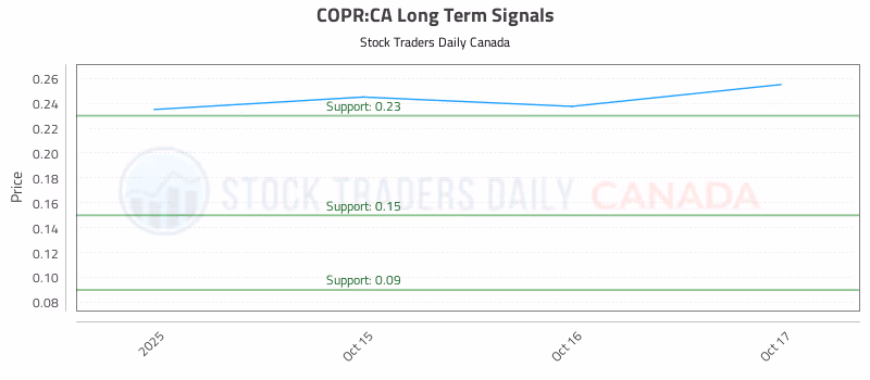 Stock Chart for COPR:CA