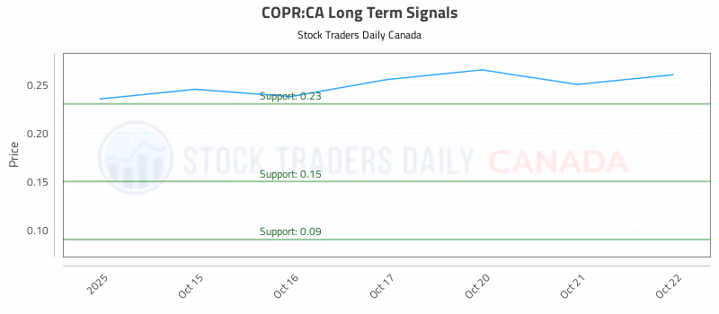 Stock Chart for COPR:CA