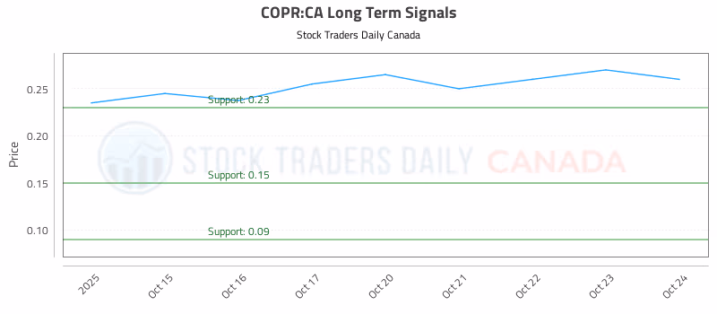 Stock Chart for COPR:CA