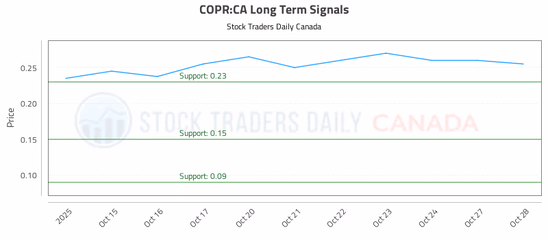 Stock Chart for COPR:CA