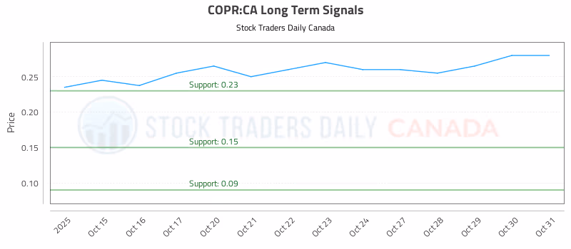 Stock Chart for COPR:CA