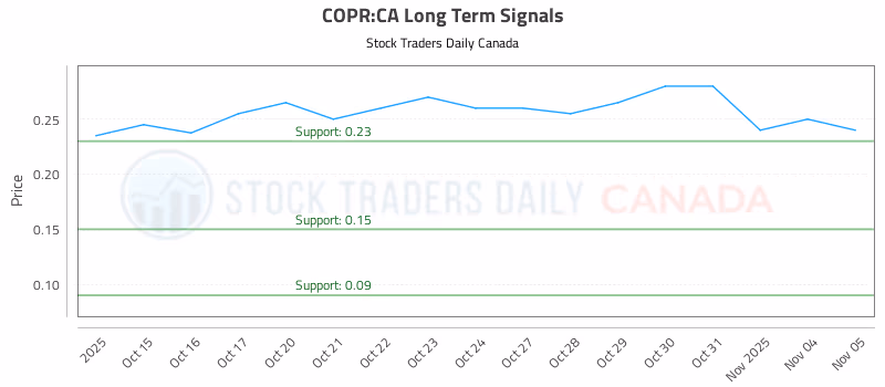 Stock Chart for COPR:CA