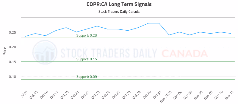 Stock Chart for COPR:CA