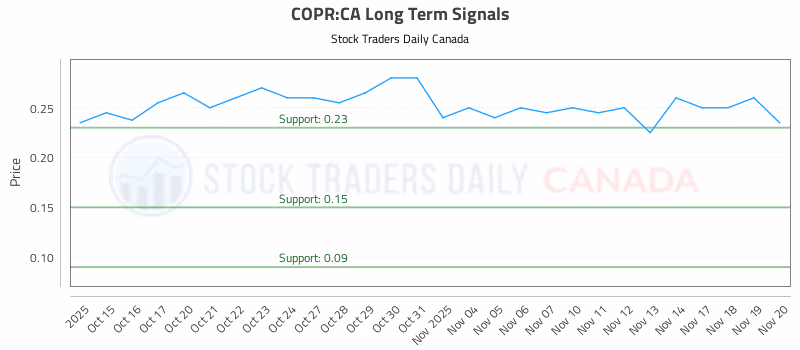 Stock Chart for COPR:CA