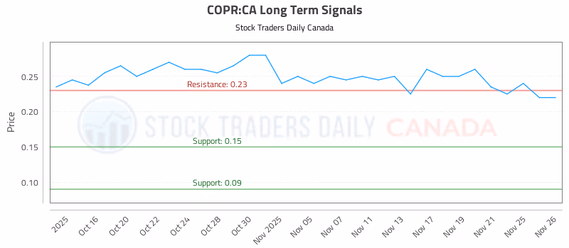 Stock Chart for COPR:CA