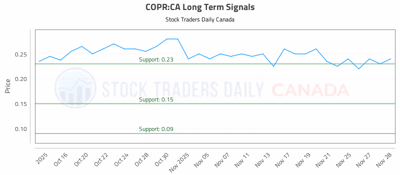 Stock Chart for COPR:CA