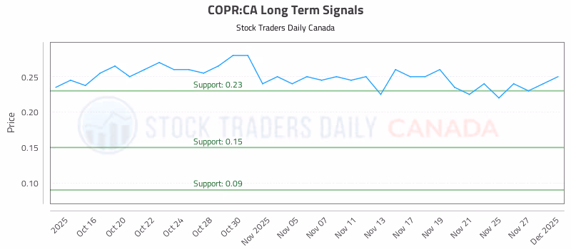 Stock Chart for COPR:CA