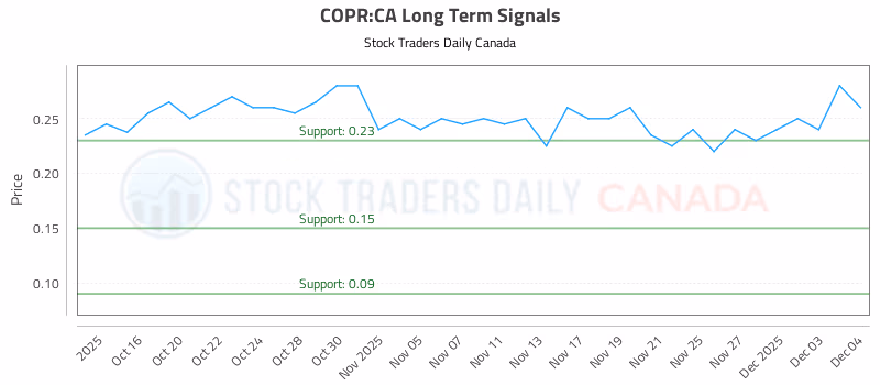 Stock Chart for COPR:CA