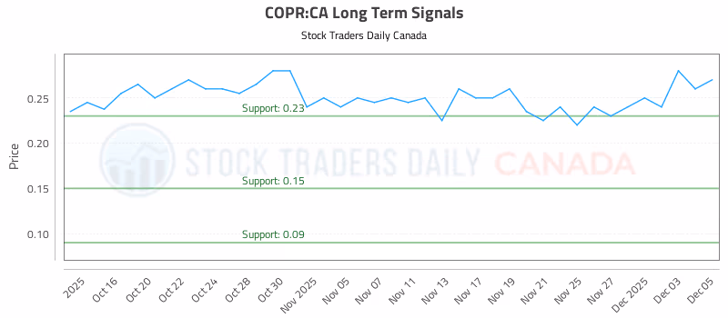 Stock Chart for COPR:CA