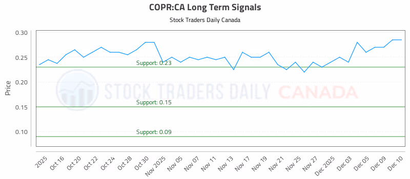 Stock Chart for COPR:CA
