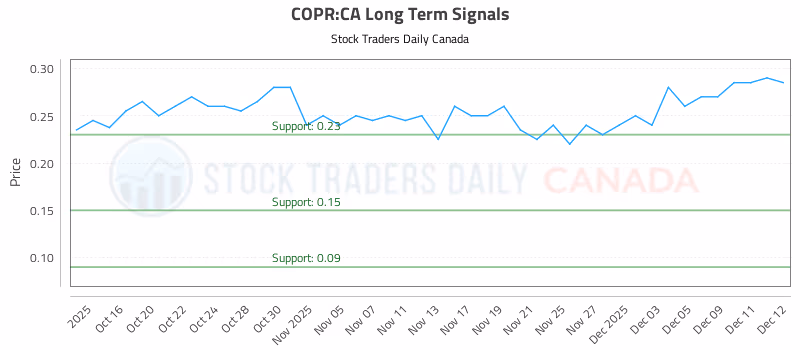 Stock Chart for COPR:CA
