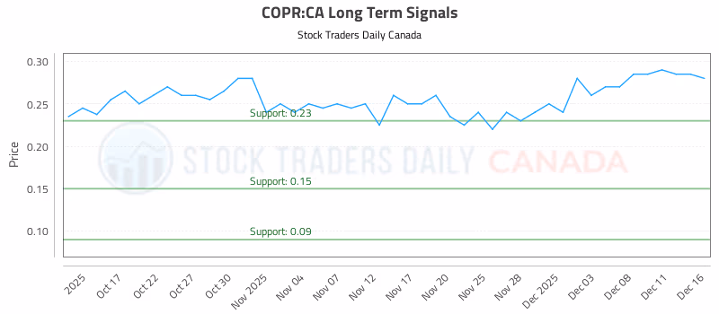 Stock Chart for COPR:CA