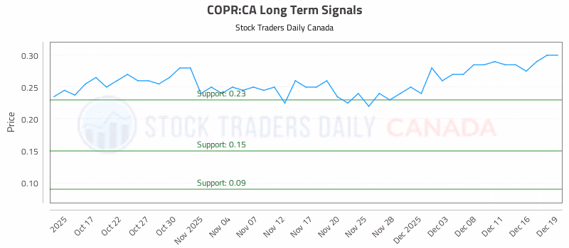 Stock Chart for COPR:CA