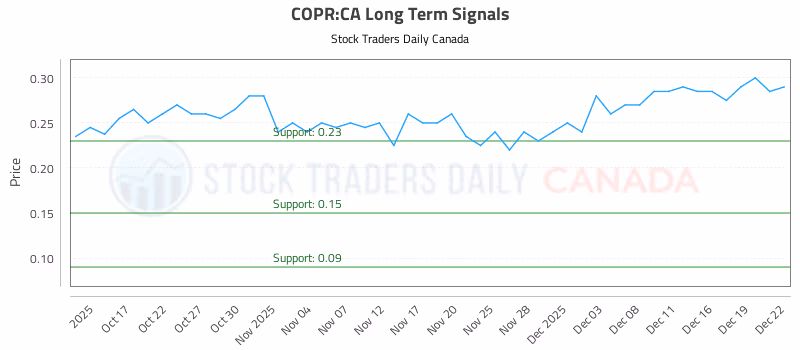 Stock Chart for COPR:CA