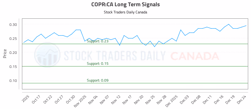 Stock Chart for COPR:CA
