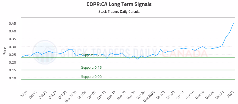 Stock Chart for COPR:CA