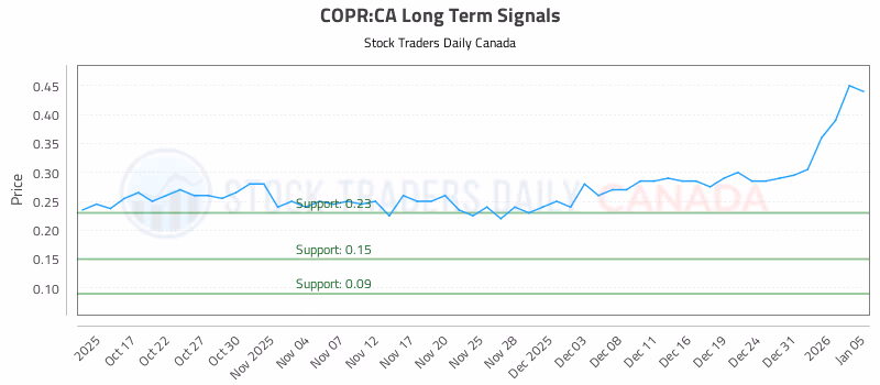 Stock Chart for COPR:CA
