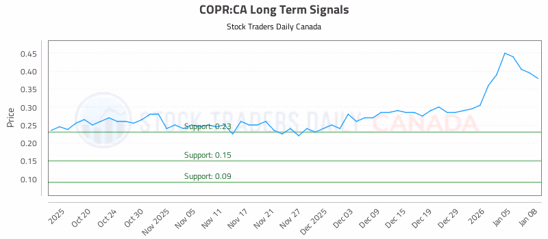 Stock Chart for COPR:CA