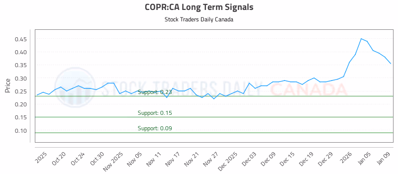 Stock Chart for COPR:CA