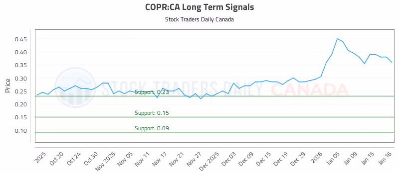 Stock Chart for COPR:CA