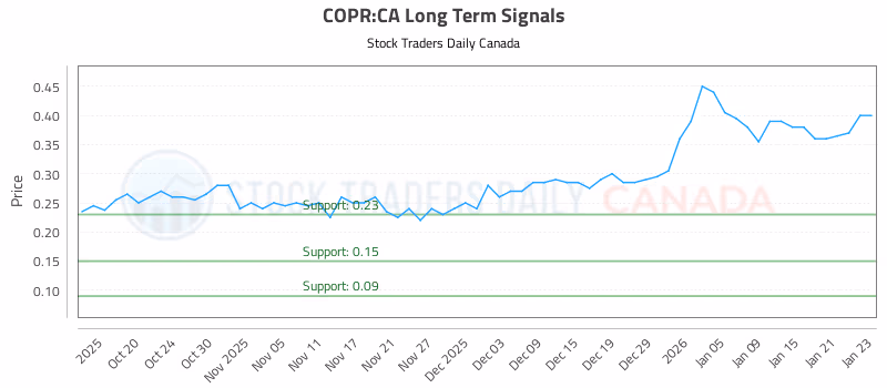 Stock Chart for COPR:CA