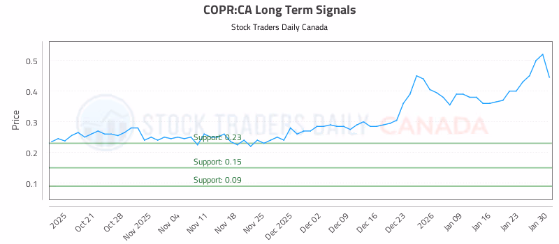 Stock Chart for COPR:CA