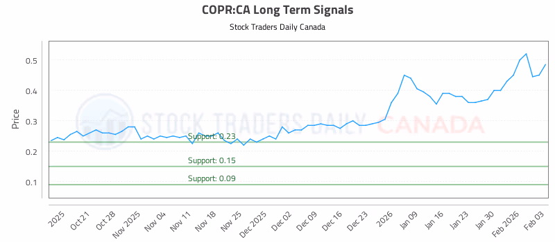 Stock Chart for COPR:CA