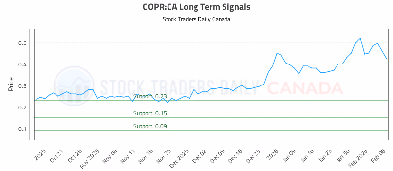 Stock Chart for COPR:CA