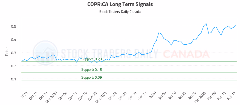 Stock Chart for COPR:CA