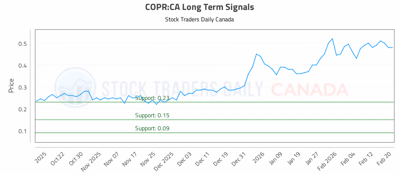 Stock Chart for COPR:CA