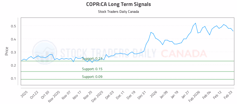 Stock Chart for COPR:CA