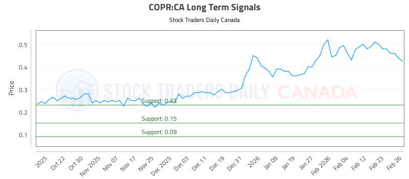 Stock Chart for COPR:CA