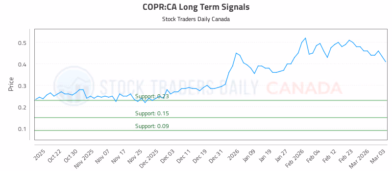 Stock Chart for COPR:CA