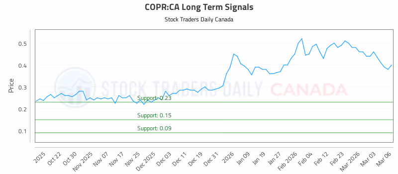 Stock Chart for COPR:CA