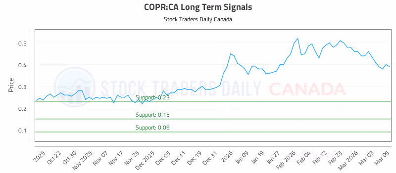 Stock Chart for COPR:CA