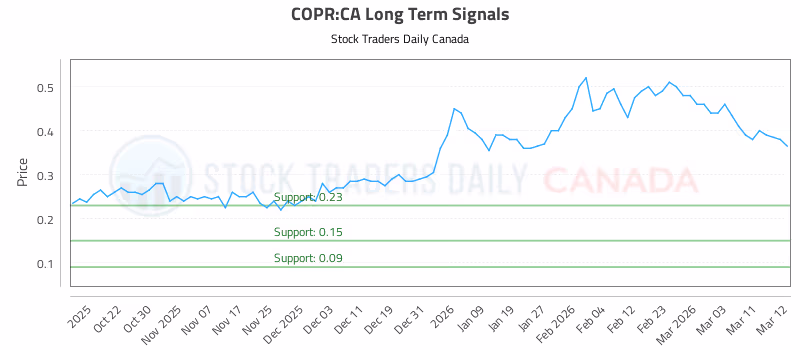 Stock Chart for COPR:CA