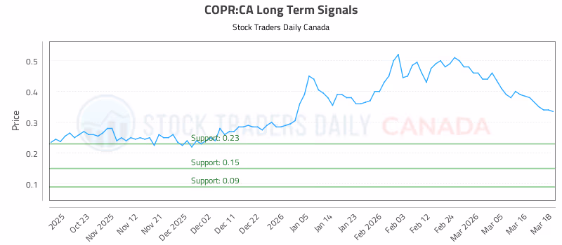 Stock Chart for COPR:CA