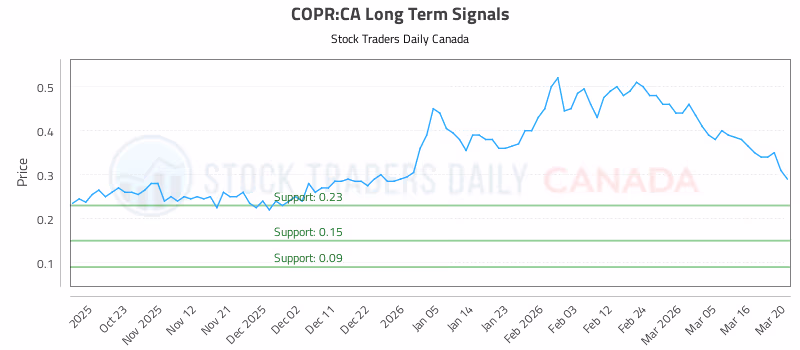 Stock Chart for COPR:CA
