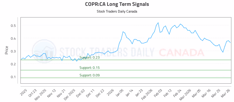 Stock Chart for COPR:CA