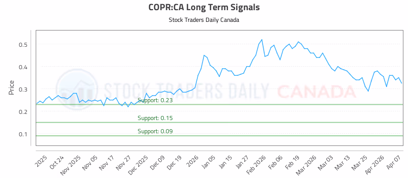 Stock Chart for COPR:CA
