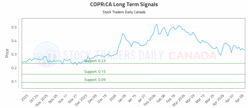 Stock Chart for COPR:CA