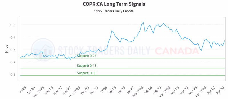 Stock Chart for COPR:CA