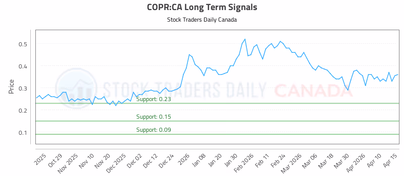 Stock Chart for COPR:CA