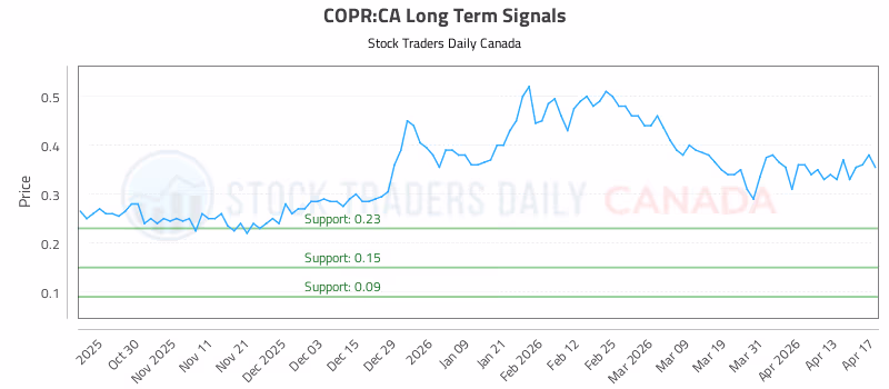 Stock Chart for COPR:CA