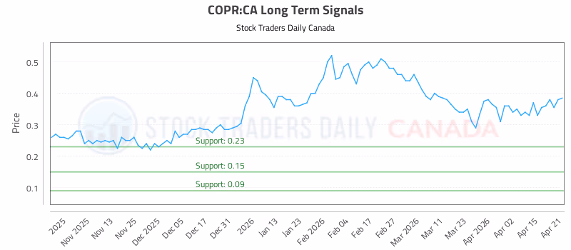 Stock Chart for COPR:CA