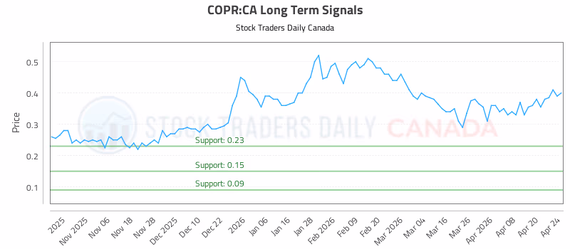 Stock Chart for COPR:CA