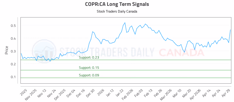 Stock Chart for COPR:CA