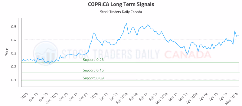 Stock Chart for COPR:CA