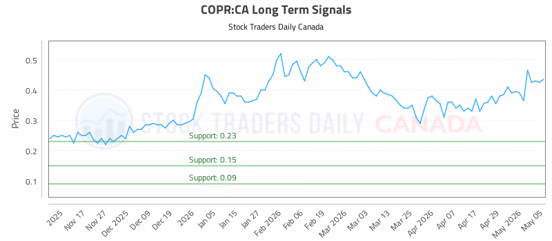 Stock Chart for COPR:CA
