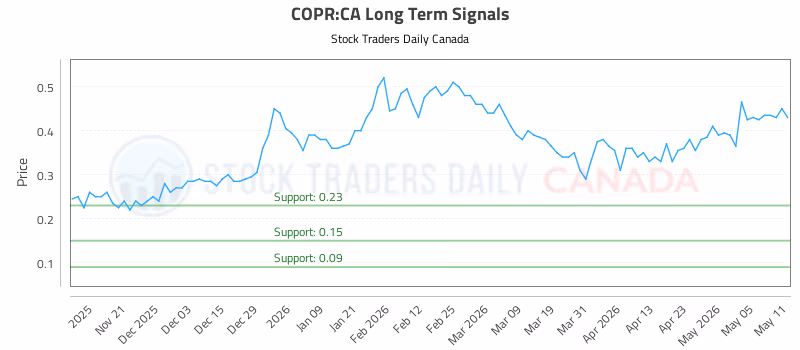Stock Chart for COPR:CA